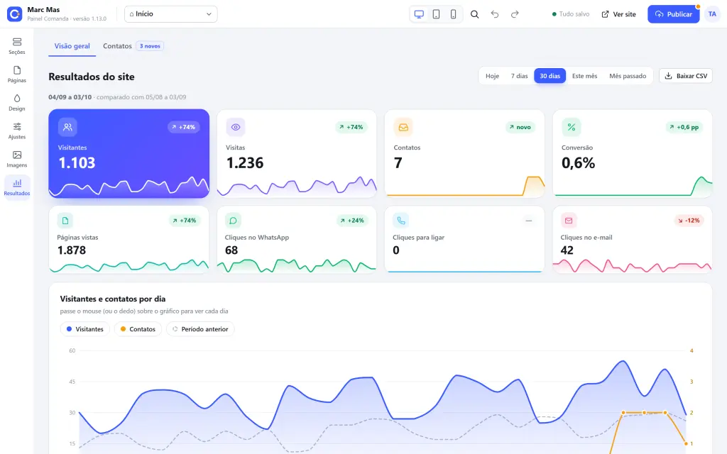 Tela Resultados do Comanda: indicadores com mini-gráficos e gráfico de visitantes e contatos por dia, com o período anterior pontilhado (dados de exemplo).